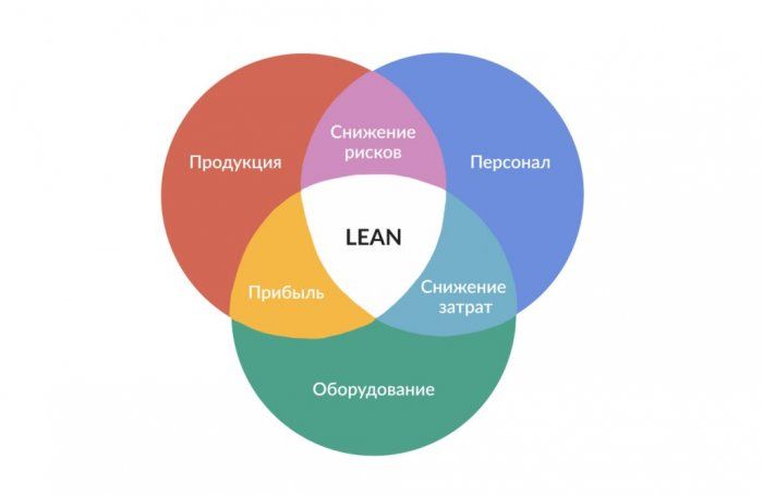 Опыт внедрения Lean-подходов